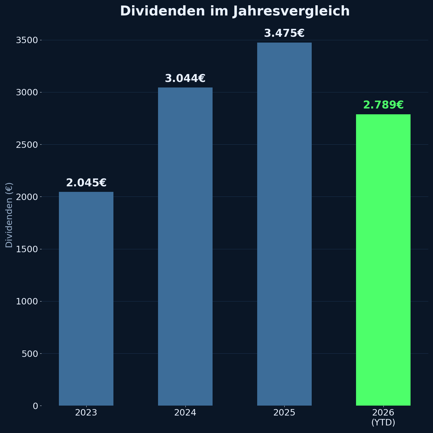 Dividenden im Jahresvergleich
