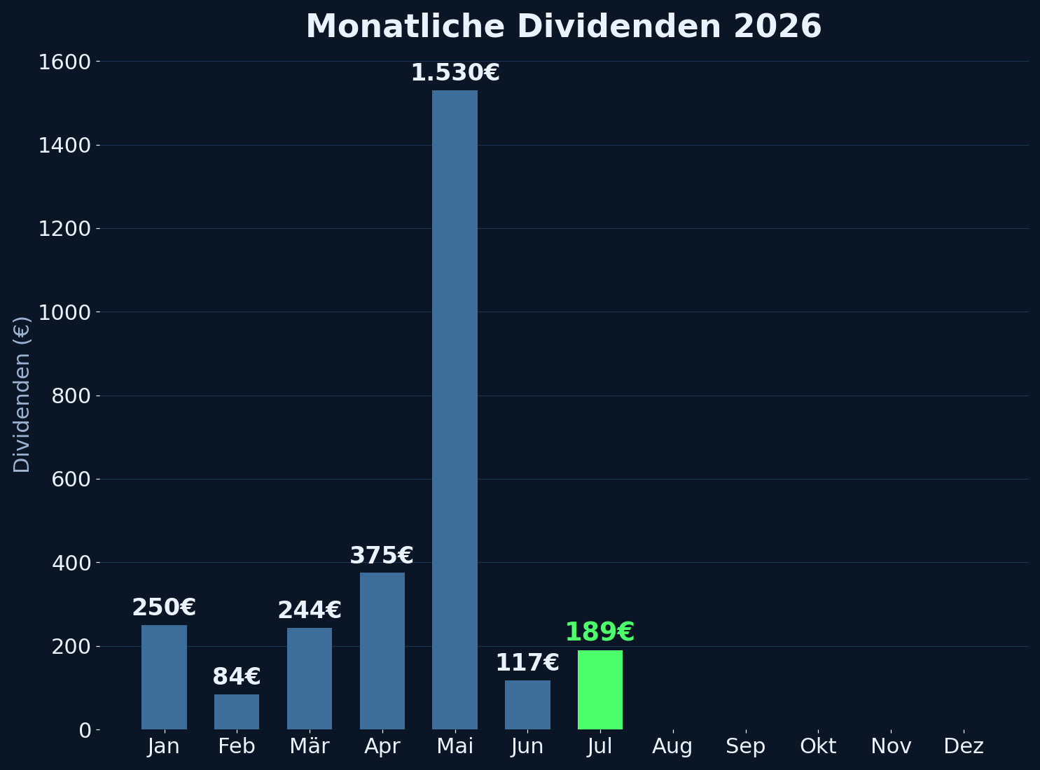 Monatliche Dividenden 2026