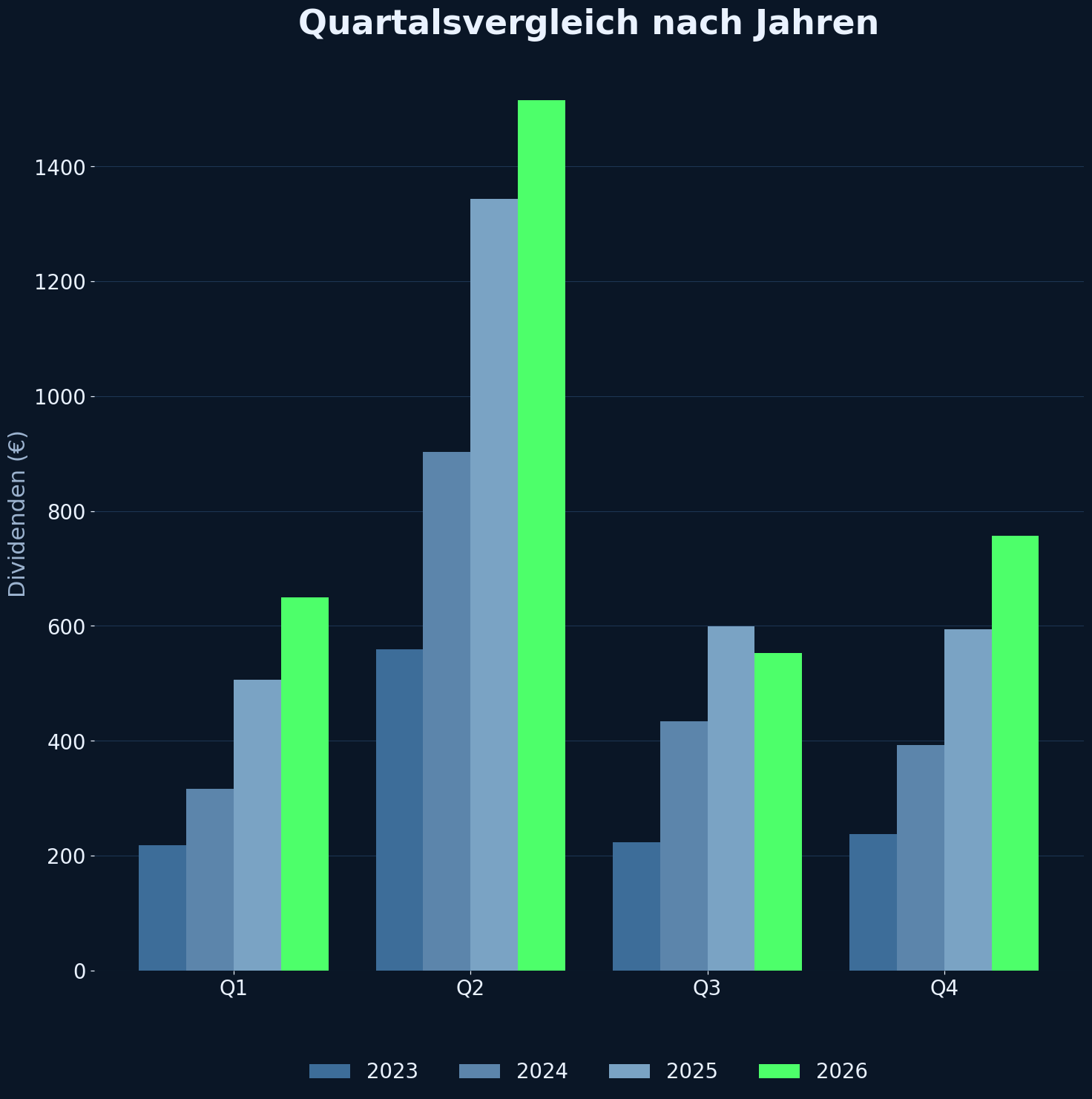 Quartalsvergleich nach Jahren