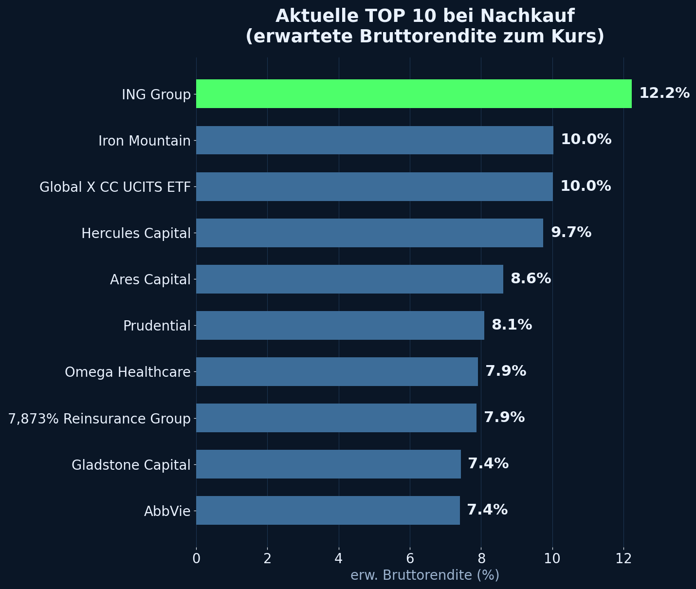 Aktuelle TOP 10 bei Nachkauf
