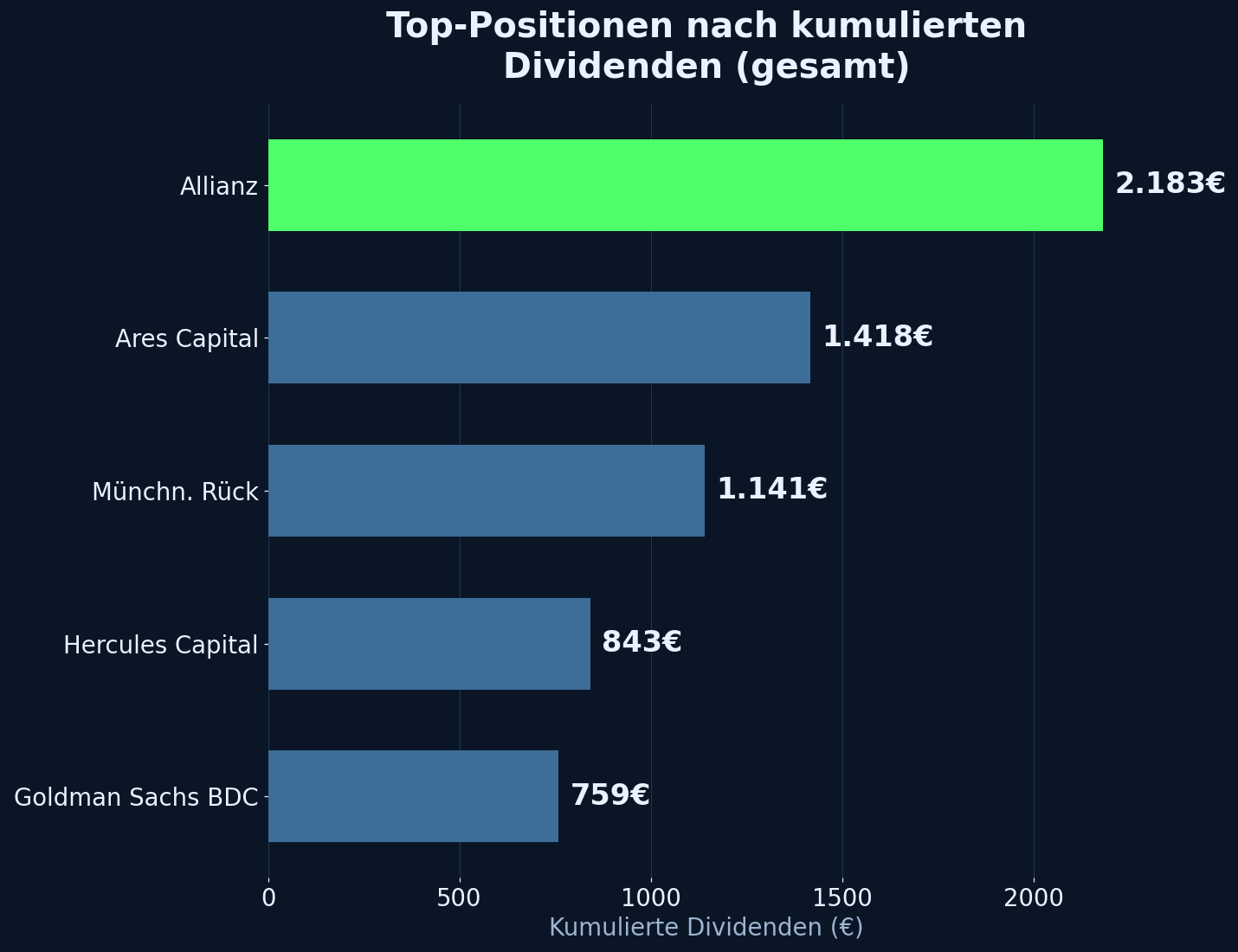 Top-Positionen nach kumulierten Dividenden