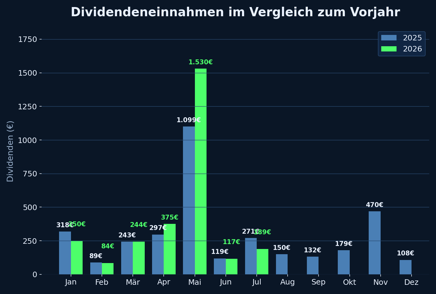 Dividendeneinnahmen im Vergleich zum Vorjahr