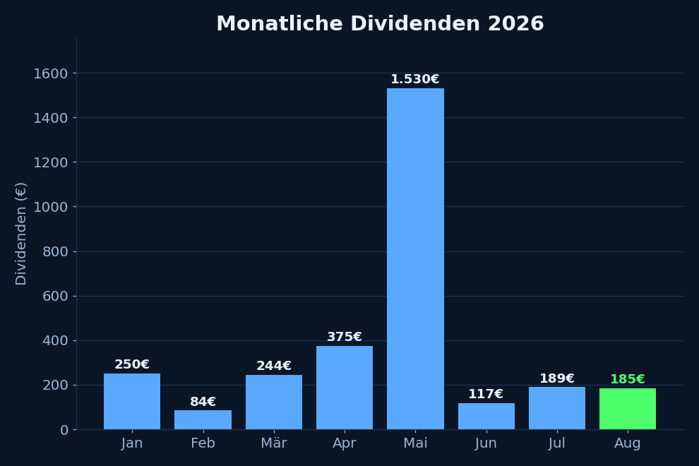 Monatliche Dividenden 2026 mit August grün hervorgehoben