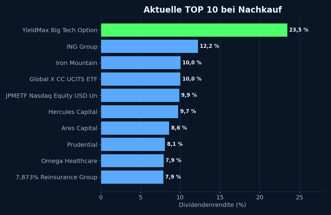 Aktuelle TOP 10 Dividendenrendite bei Nachkauf