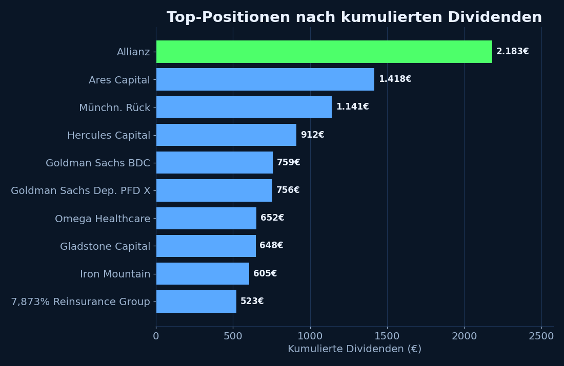 Top-Positionen nach kumulierten Dividenden