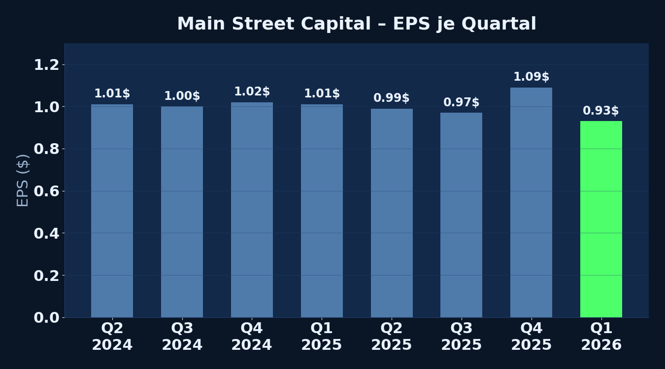 Main Street Capital EPS je Quartal